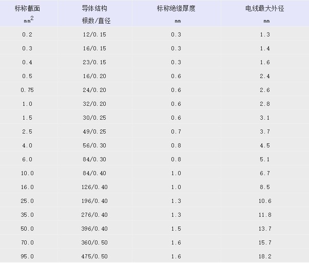 QVR汽車電線規(guī)格標(biāo)準(zhǔn) QVR汽車電線規(guī)格標(biāo)準(zhǔn)